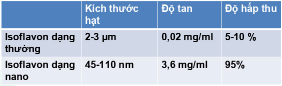 Bảng so sánh kích thước, độ tan, độ hấp thu giữa Isoflavon và Nano Isoflavon