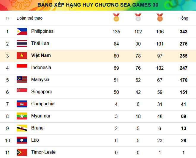 Việt Nam cán mốc 80 HCV SEA Games: Indonesia "hít khói", đẳng cấp Thái Lan - 2