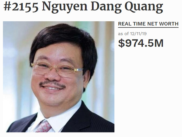 Tổng tài sản của ông Nguyễn Đăng Quang chỉ còn 974,5 triệu USD.