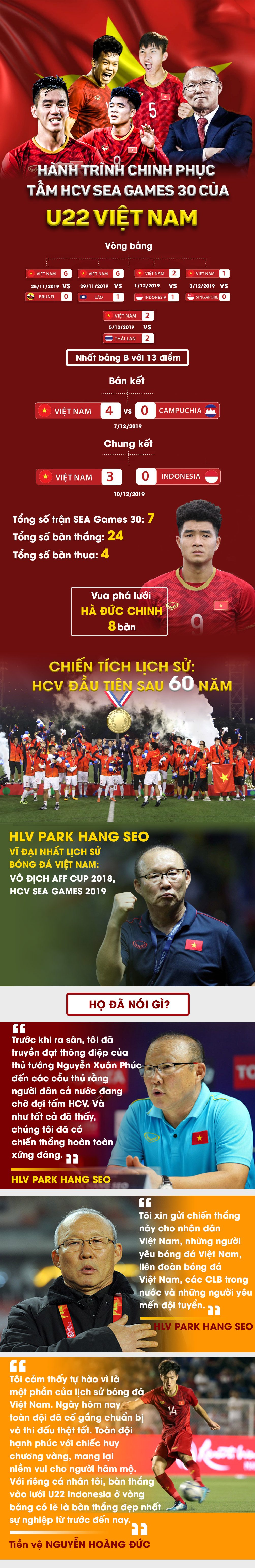 U22 Việt Nam kì tích HCV SEA Games: Hành trình của nhà vô địch tuyệt đối - 1