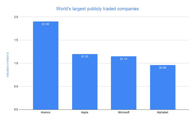 Vừa lên sàn, công ty này đã đá văng Apple khỏi vị trí "công ty giá trị nhất thế giới" - 2