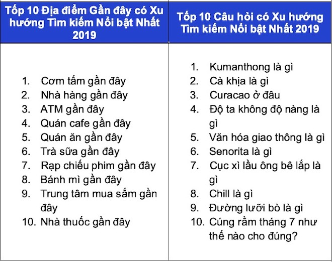 Người Việt Nam tìm kiếm điều gì nhiều nhất trên Google trong năm 2019? - 2