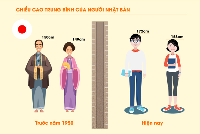 Chiều cao của người Nhật tăng mạnh theo thời gian