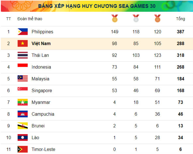 Đoàn thể thao Việt Nam phá sâu chỉ tiêu đặt ra và đã vượt mặt Thái Lan để đứng nhì bảng tổng sắp huy chương SEA Games 30