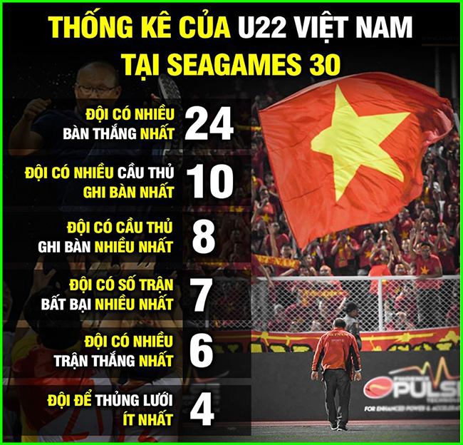 Thống kê ấn tượng của U22 Việt Nam tại SEA Games 30.