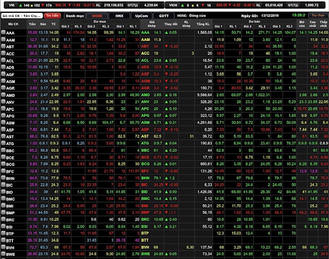 VN-Index giảm 1,99 điểm (0,21%) xuống 966,18 điểm.