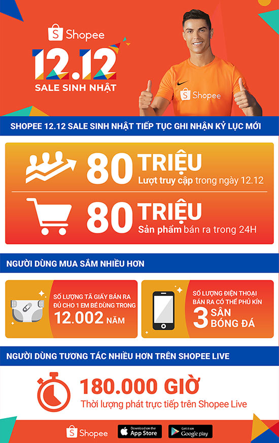 Shopee phá vỡ mọi kỷ lục với hơn 80 triệu lượt truy cập và 80 triệu sản phẩm bán ra trong sự kiện 12.12 - 2