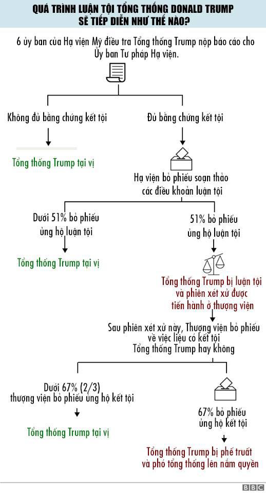 Tổng thống Trump gần như chắc chắn bị luận tội - 3