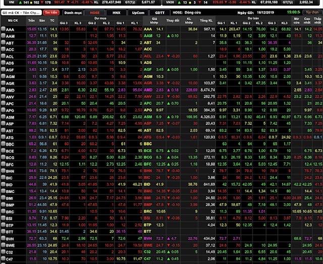 VN-Index giảm 4,71 điểm về mốc 961,47 điểm.