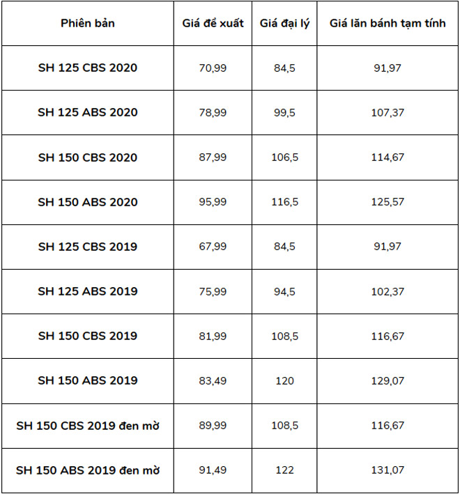 Sát Tết, giá bán xe máy Honda SH 150 2020 leo thang từng ngày - 2