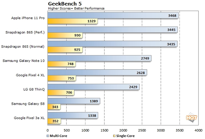 Đã có điểm chuẩn cho Snapdragon 865, có đủ tuổi đối đầu Apple A13 Bionic? - 2