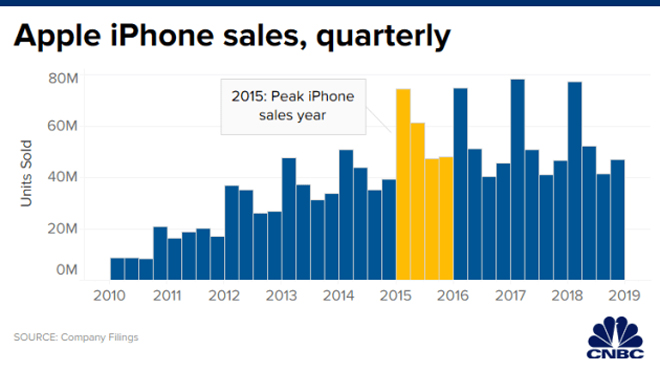 Thập kỷ iPhone: Apple đã "hô phong hoán vũ" cả ngành công nghiệp - 3