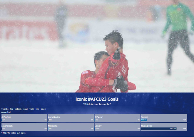 Quang Hải đang có số lượng bình chọn vượt trội trong cuộc đua "Bàn thắng đẹp nhất lịch sử VCK U23 châu Á"