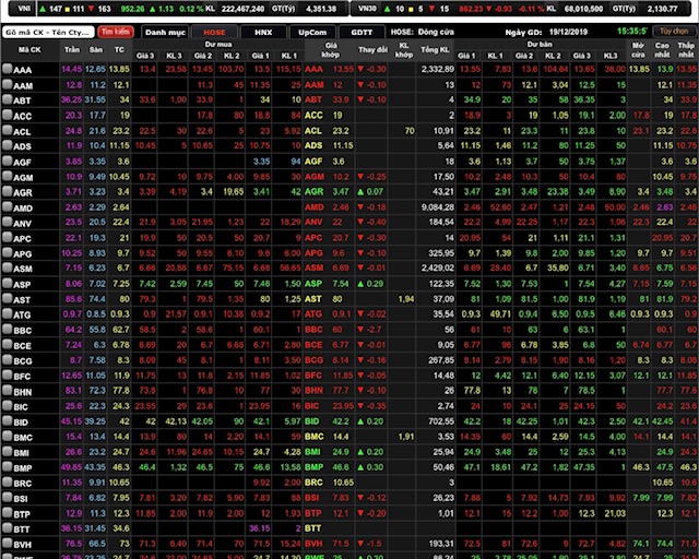 VN-Index tăng 1,13 điểm (0,12%) lên 952,26 điểm.