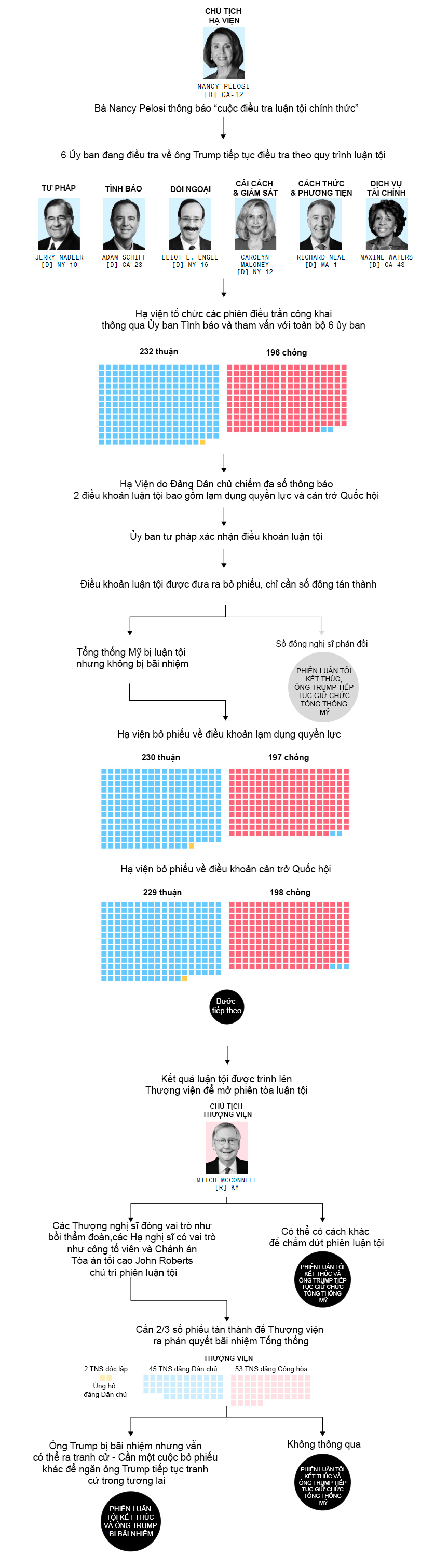 Infographic: Các bước trong quá trình luận tội Tổng thống Mỹ Donald Trump - 1