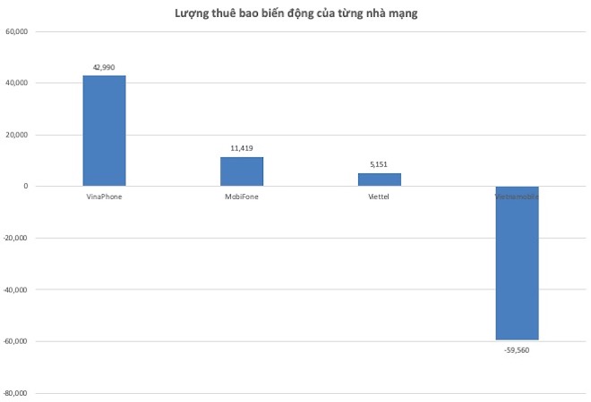 Chuyển mạng giữ số: Vina, Mobi, Viettel "chia 5 xẻ 7" miếng bánh Vietnamobile - 2