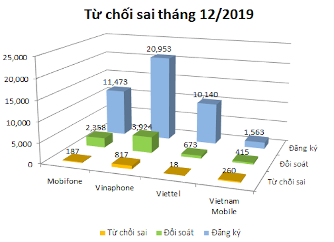 Chuyển mạng giữ số: Vina, Mobi, Viettel "chia 5 xẻ 7" miếng bánh Vietnamobile - 3