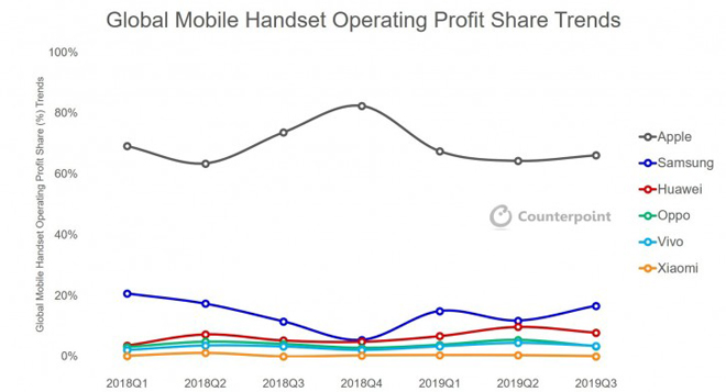 Biểu đồ biểu thị tỷ lệ mợi nhuận của các thương hiệu smartphone.
