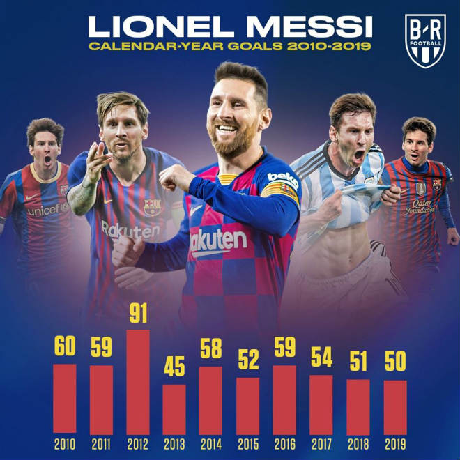 9/10 năm gần nhất, Messi đều ghi từ 50 bàn trở lên mỗi năm Dương lịch