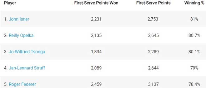 Nadal và Djokovic xưng bá tennis năm 2019: Áp đảo các thống kê ra sao? - 7