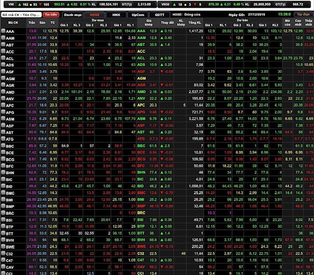 VN-Index đóng cửa tăng 4,92 điểm (0,51%) lên 963,51 điểm.