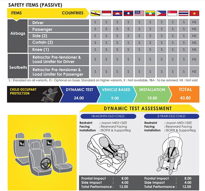 ASEAN NCAP chứng nhận Toyota Altis thế hệ mới đạt chuẩn 5 sao về an toàn - 2