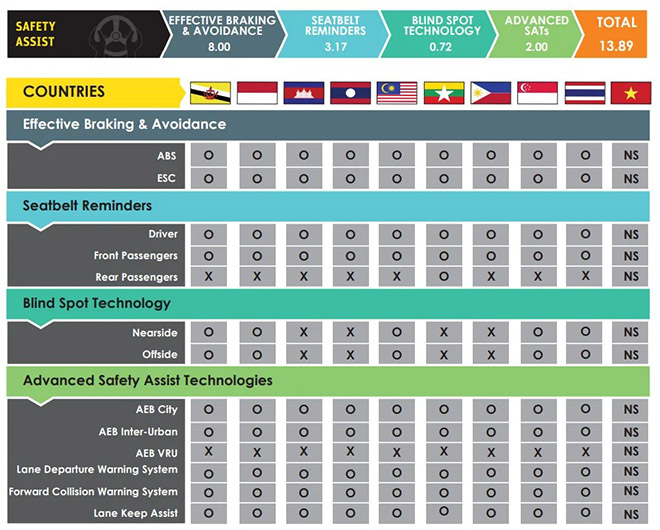 ASEAN NCAP chứng nhận Toyota Altis thế hệ mới đạt chuẩn 5 sao về an toàn - 3