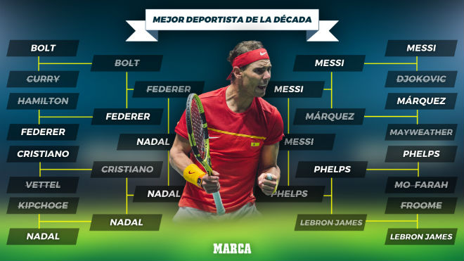 Nadal thắng cả Ronaldo, Federer và Messi để đoạt danh hiệu "VĐV xuất sắc nhất thập kỷ này"