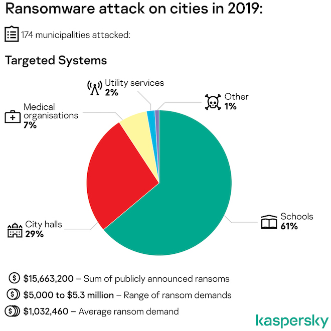 Mã độc tống tiền đã hoành hành như thế nào trong năm 2019? - 1