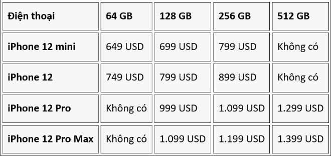 Chốt giá iPhone 12, cao nhất và đắt nhất là bao nhiêu? - 2
