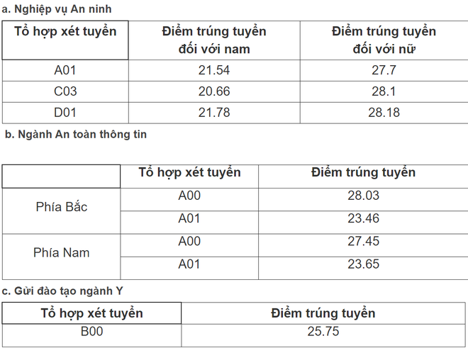 Thông Tin Về Các Trường Đào Tạo Công An