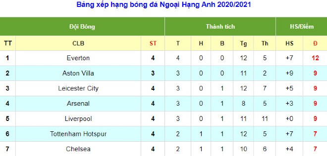 Điểm nóng vòng 4 Ngoại hạng Anh: Kỳ lạ nhất lịch sử, ngỡ ngàng 2 đội dẫn đầu - 2