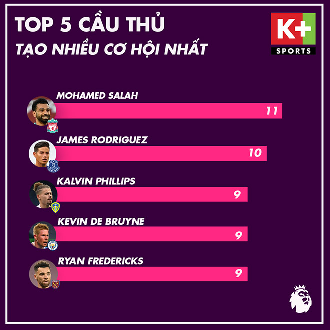 K+ Sports điểm qua top 5 cầu thủ tạo ra nhiều cơ hội ghi bàn nhất cho các đồng đội tại Ngoại hạng Anh sau những vòng đấu đầu tiên