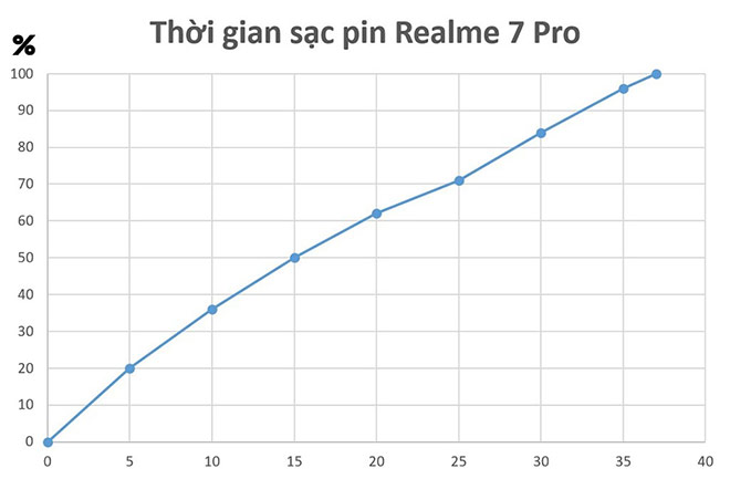 Realme 7 Pro mở ra “kỷ nguyên” sạc siêu nhanh, người dùng được ích lợi gì? - 7