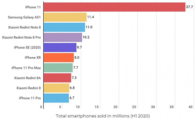 Samsung, Huawei và Apple vẫn là 3 &#34;ông trùm&#34; smartphone quý 2 năm nay - 2