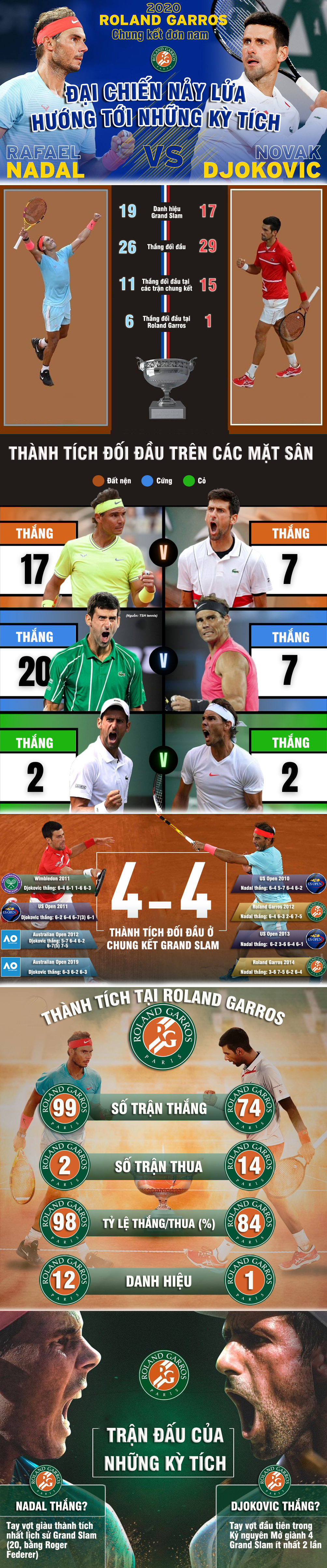 Kinh điển Nadal đấu Djokovic: Đại chiến nảy lửa đua kỳ tích (Chung kết Roland Garros) - 1