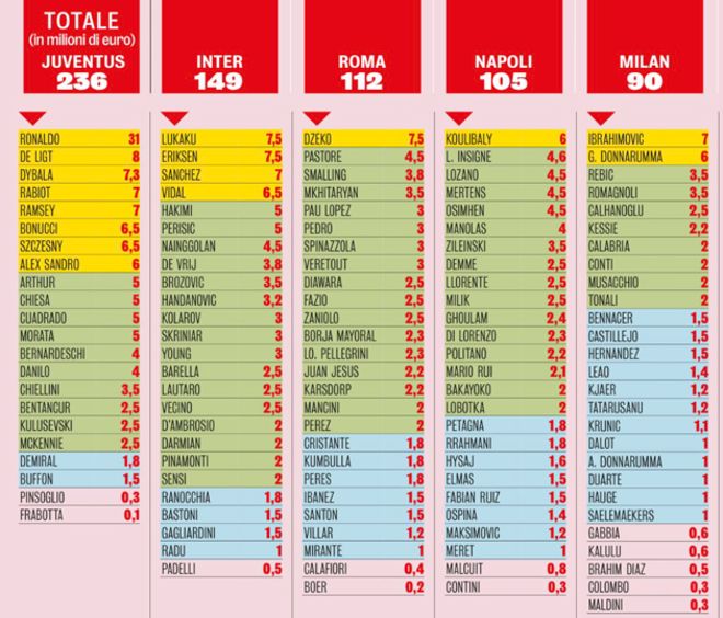 "Vua kiếm tiền" Ronaldo hưởng lương gần 900 tỷ đồng, cao hơn 4 CLB Serie A - 2