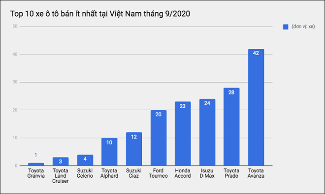 Top 10 xe ô tô bán ít nhất tại Việt Nam tháng 9/2020 - 1