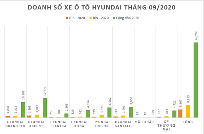 Doanh số các dòng SUV của Hyundai tăng trưởng mạnh tháng 9 - 2