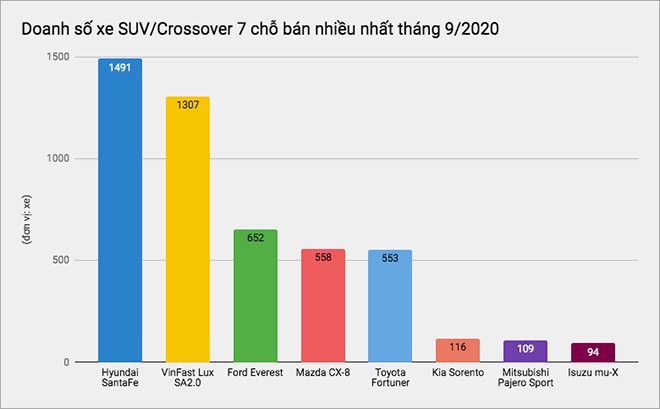 SUV/Crossover 7 chỗ tầm giá 1 tỷ bán nhiều nhất tháng 9/2020 - 1