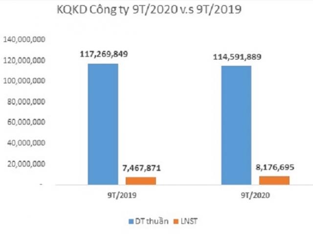 Kinh doanh - Khẩu trang, đồ bảo hộ giúp doanh nghiệp dệt may vượt lợi nhuận năm 2020 sau 9 tháng