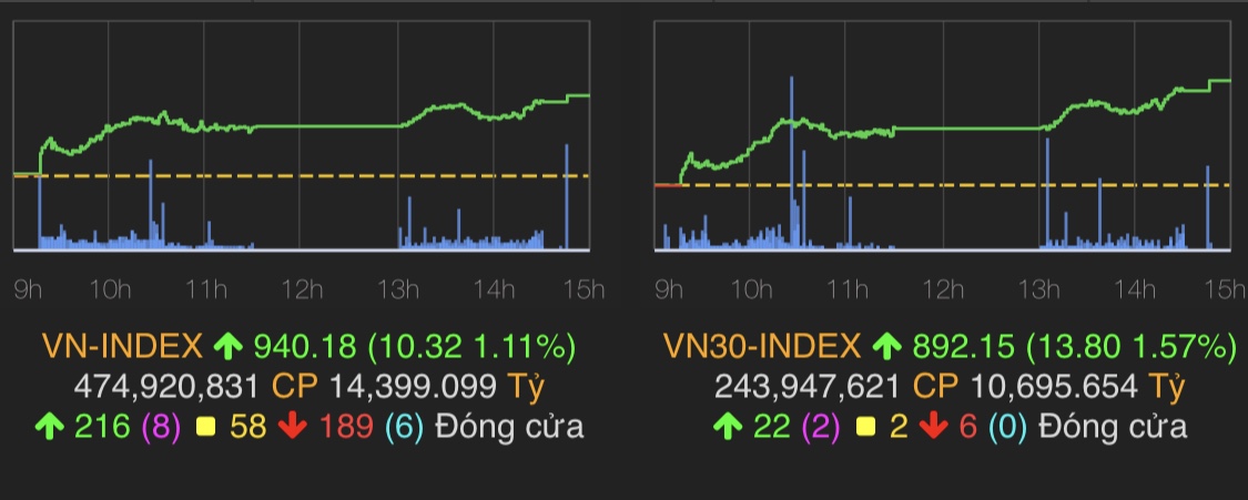 Chỉ số VN-Index tăng 10,32 điểm (1,11%) lên 940,18 điểm