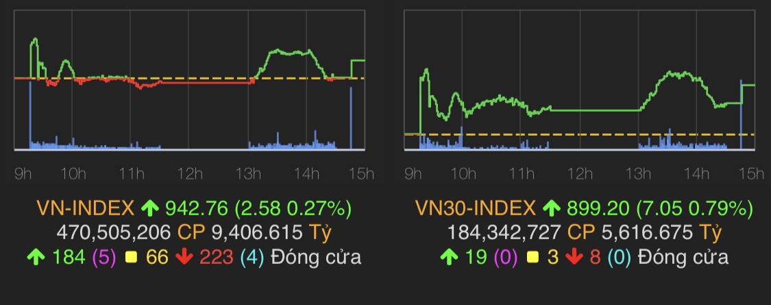 VN-Index quay đầu tăng 2,58 điểm (0,27%) lên mốc 942,76 điểm.