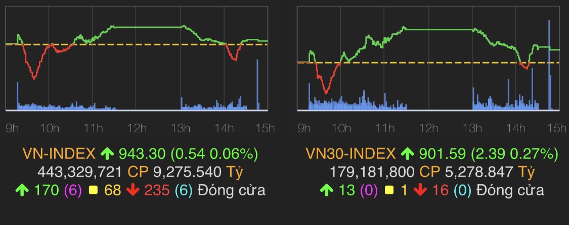 VN-Index tăng 0,54 điểm (0,06%) lên 943,3 điểm