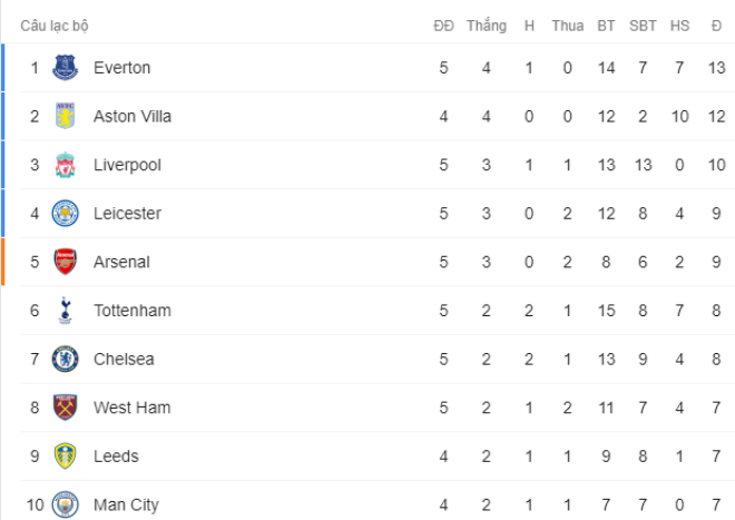 Rực lửa bảng xếp hạng Ngoại hạng Anh: Tottenham lỡ cú nhảy vọt, Leicester biến động - 4