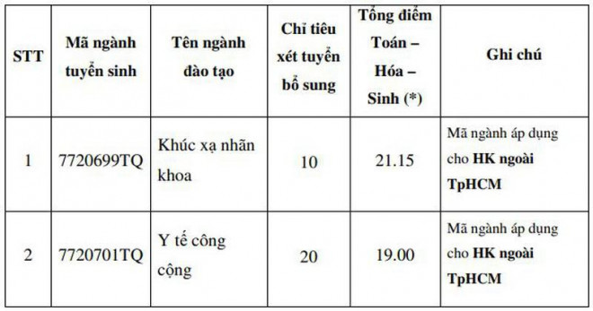 ĐH Sư phạm TP.HCM và Y khoa Phạm Ngọc Thạch tuyển sinh bổ sung - 1
