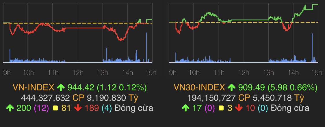 VN-Index tăng 0,39 điểm (0,04%) lên 943,69 điểm.