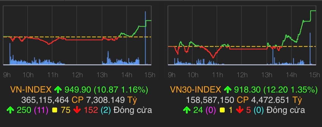 VN-Index tăng 1,16% tương ứng 10,87 điểm lên sát 950 điểm.