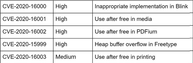 Lỗ hổng bảo mật nghiêm trọng trên Chrome nhăm nhe chiếm quyền kiểm soát máy tính - 2