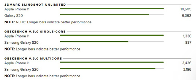Sau hơn nửa năm bán ra, Galaxy S20 còn dám so với iPhone 11 không? - 4
